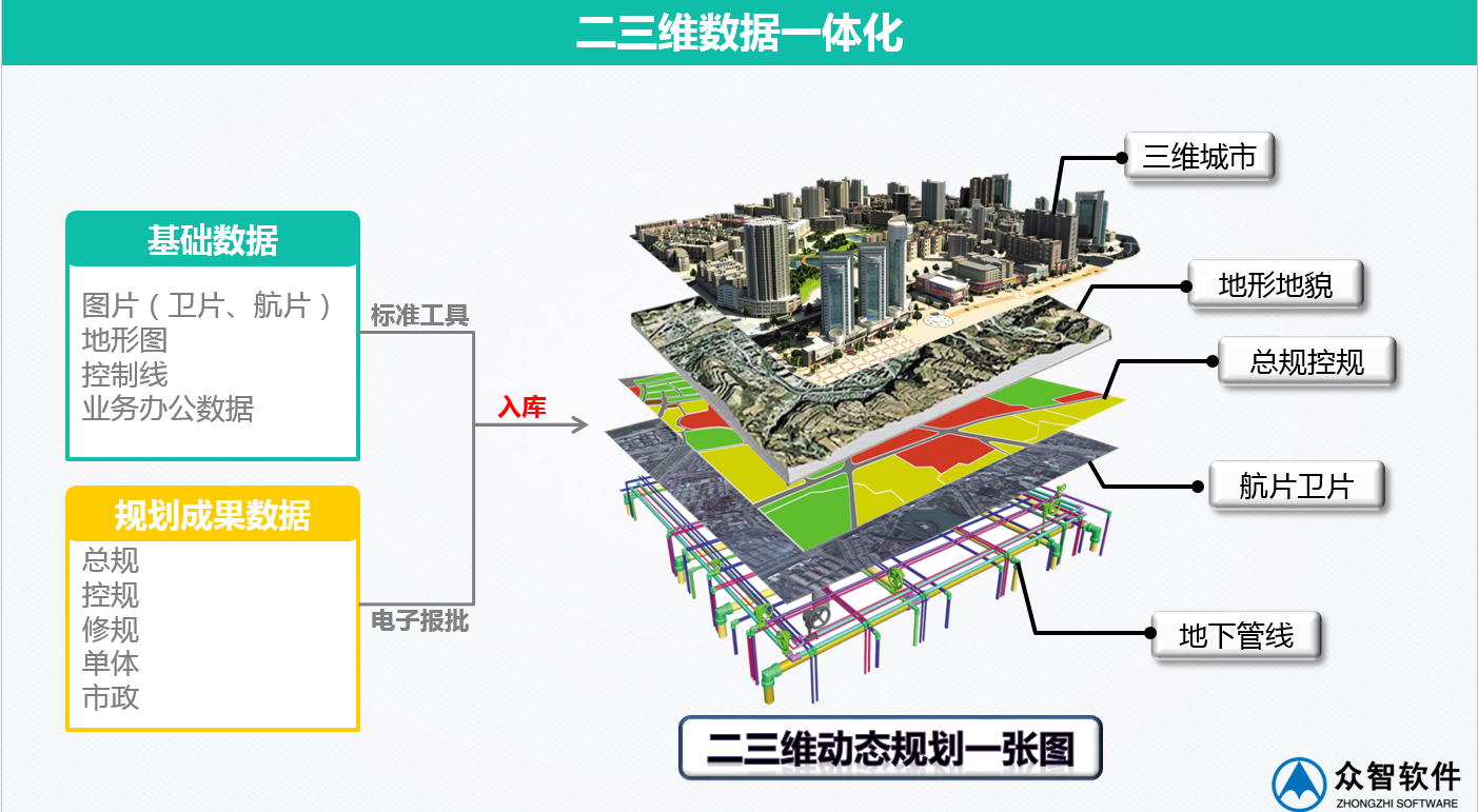 3S、大數(shù)據(jù)在城市規(guī)劃、設(shè)計(jì)管理中的應(yīng)用